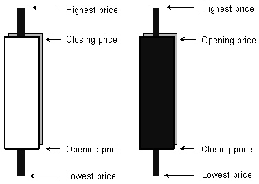 Horizontal reference points of the candlestick